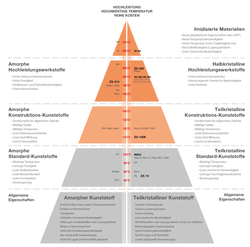 thermopyramide-zedex Zedex Kunststoffe im Vergleich zu herkömmlichen Hochleistungskunststoffen