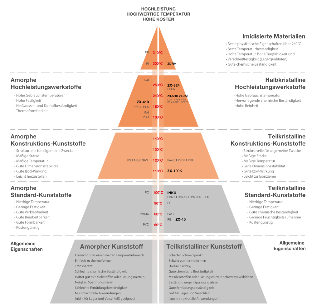 Zedex Kunststoffe im Vergleich zu herkömmlichen Hochleistungskunststoffen