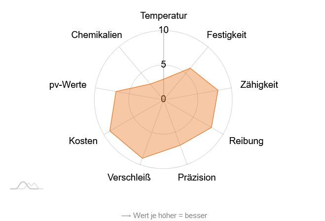 zx-100k-eigenschaften Eigenschaften des Hochleistungskunststoffes ZX-100K
