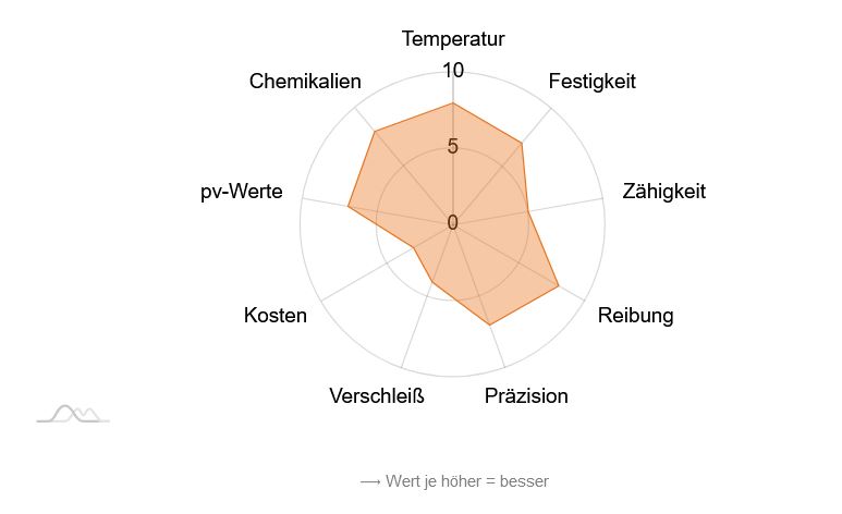 Eigenschaften des Hochleistungskunststoffes ZX-324V11T