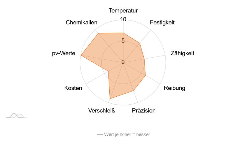 Eigenschaften des Hochleistungskunststoffes ZX-530